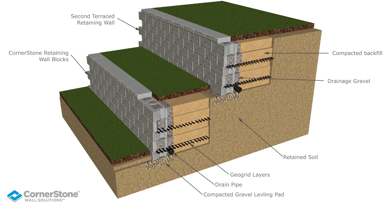 Terraced CornerStone Retaining Wall 3D View
