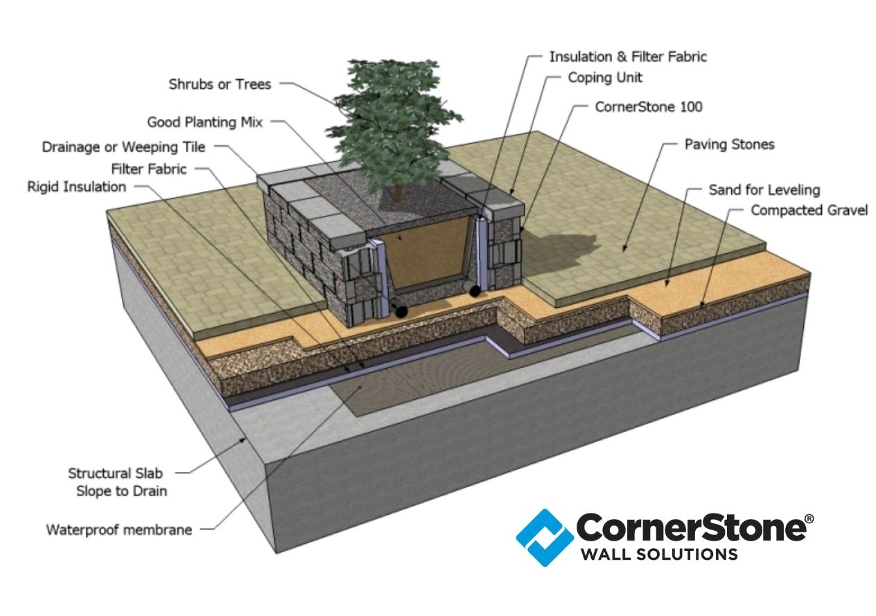 3D Image of CornerStone Retaining Wall Green Roof