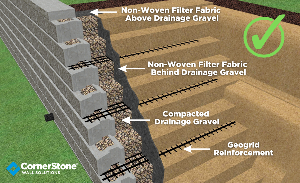 3D Diagram of retaining wall with correct filter fabric placement.