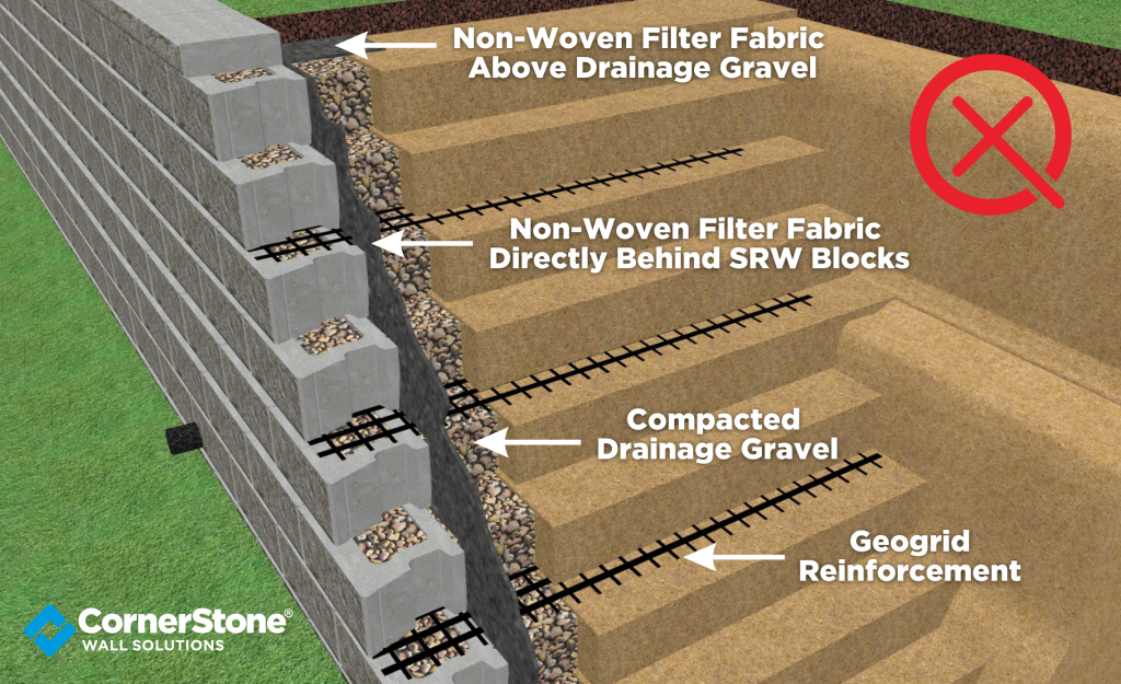 3D Diagram of block retaining wall with drainage gravel backfill and incorrect placement of filter fabric.